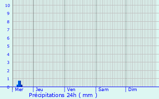 Graphique des précipitations prvues pour Bogny-Sur-Meuse
