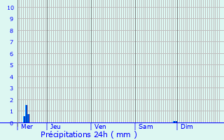 Graphique des précipitations prvues pour Welkenraedt