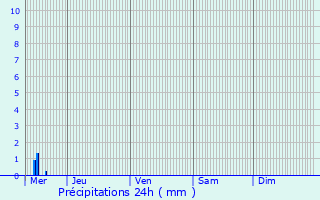 Graphique des précipitations prvues pour Somme-Leuze