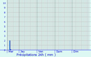 Graphique des précipitations prvues pour Vis