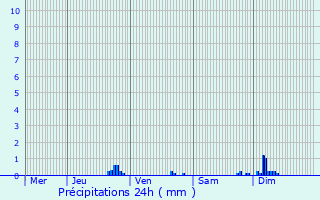 Graphique des précipitations prvues pour Beaumont-ls-Valence