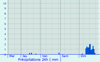Graphique des précipitations prvues pour Chtelard