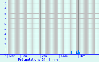 Graphique des précipitations prvues pour Louslitges