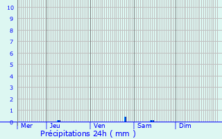 Graphique des précipitations prvues pour Vibrac