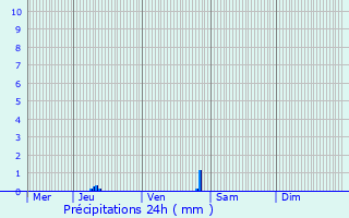 Graphique des précipitations prvues pour Savignac-de-Nontron