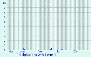 Graphique des précipitations prvues pour Chepniers