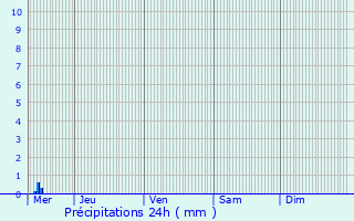 Graphique des précipitations prvues pour Durningen