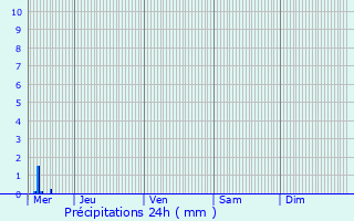 Graphique des précipitations prvues pour Houyet