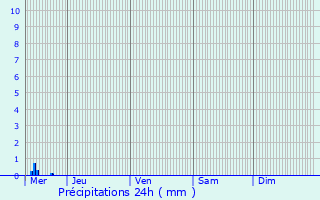 Graphique des précipitations prvues pour Hohatzenheim