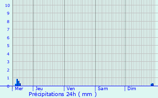 Graphique des précipitations prvues pour Bellefosse