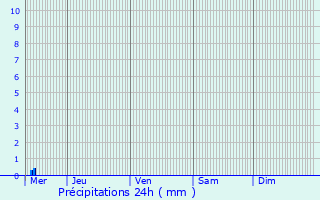 Graphique des précipitations prvues pour Remicourt