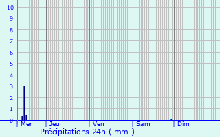 Graphique des précipitations prvues pour Lige