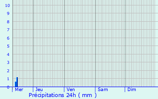 Graphique des précipitations prvues pour Fexhe-le-Haut-Clocher