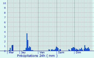 Graphique des précipitations prvues pour Noyers
