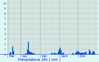 Graphique des précipitations prvues pour Mouflaines