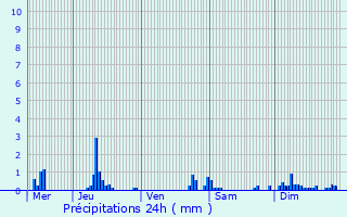 Graphique des précipitations prvues pour La Haye-Malherbe