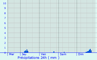 Graphique des précipitations prvues pour La Boissire-d