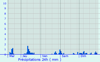 Graphique des précipitations prvues pour Vatteville