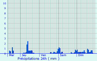 Graphique des précipitations prvues pour Mzires-en-Vexin