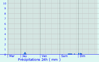 Graphique des précipitations prvues pour Mont-de-Marsan