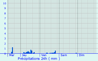 Graphique des précipitations prvues pour Mourmelon-le-Grand