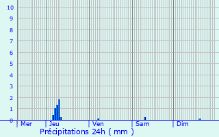 Graphique des précipitations prvues pour Mussidan