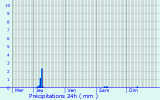 Graphique des précipitations prvues pour Saint-Aubin-de-Mdoc