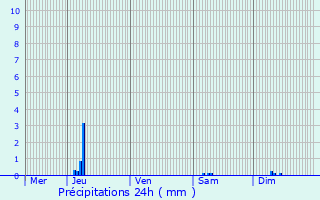 Graphique des précipitations prvues pour Bassens