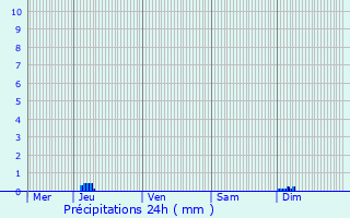 Graphique des précipitations prvues pour Ondres