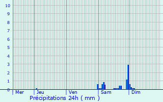 Graphique des précipitations prvues pour Panassac