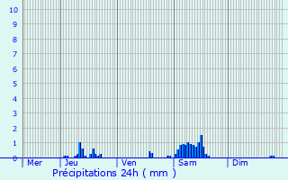Graphique des précipitations prvues pour Berlare