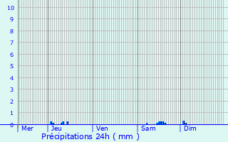 Graphique des précipitations prvues pour Encausse