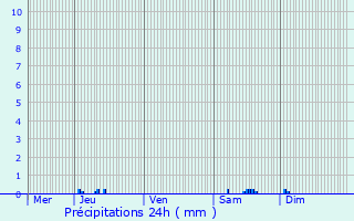 Graphique des précipitations prvues pour Thoux