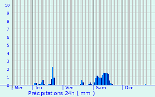 Graphique des précipitations prvues pour Merchtem