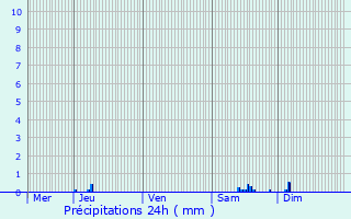 Graphique des précipitations prvues pour Rans