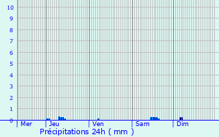 Graphique des précipitations prvues pour Estramiac