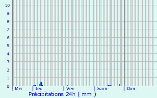 Graphique des précipitations prvues pour Sauveterre-Saint-Denis