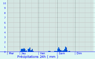 Graphique des précipitations prvues pour Puurs