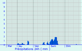 Graphique des précipitations prvues pour Zaventem