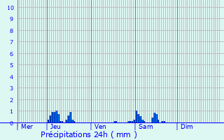 Graphique des précipitations prvues pour Hemiksem