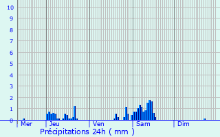 Graphique des précipitations prvues pour Herent