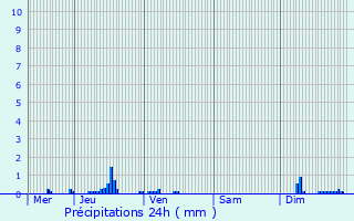 Graphique des précipitations prvues pour Olley
