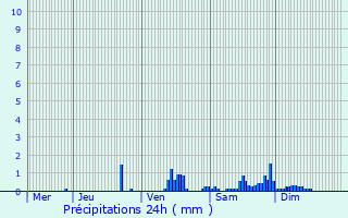 Graphique des précipitations prvues pour Marck