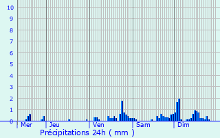 Graphique des précipitations prvues pour Loison-sous-Lens