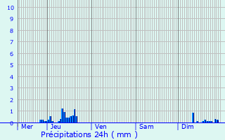 Graphique des précipitations prvues pour Florenville