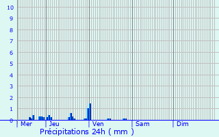 Graphique des précipitations prvues pour Blanot
