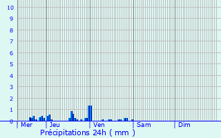 Graphique des précipitations prvues pour Saint-Martin-de-la-Mer