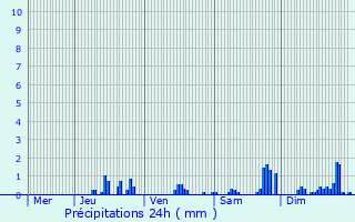 Graphique des précipitations prvues pour Allanche
