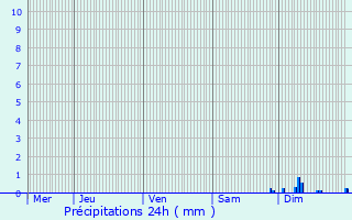 Graphique des précipitations prvues pour Blars