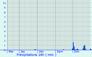 Graphique des précipitations prvues pour Rans